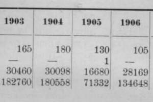 Τα αποτελέσματα της χρήσεως των ετών 1903-1908 συνοψίζονται εν τω κλατωθι πίνακι Πηγή: ΜΗΝΙΑΙΟΝ ΠΕΡΙΟΔΙΚΟΝ ΣΥΓΓΡΑΜΑ  «ΑΡΧΙΜΗΔΗΣ», του Ελληνικού Πολυτεχνικού Συλλόγου, επιμέλεια Γ.Π.ΒΟΥΓΙΟΥΚΑ, έτος Ι’, Αθήνα Απρίλιος 1910, Αριθ. 12, σελ 157